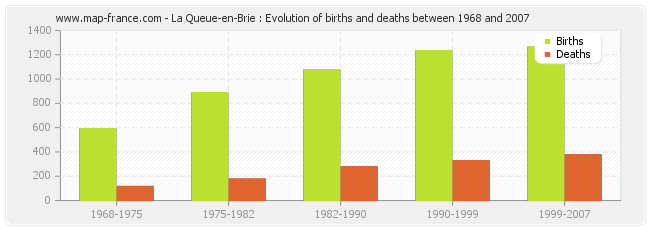 La Queue-en-Brie : Evolution of births and deaths between 1968 and 2007